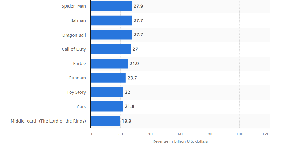 The 25 Highest-Grossing Media Franchises of All Time